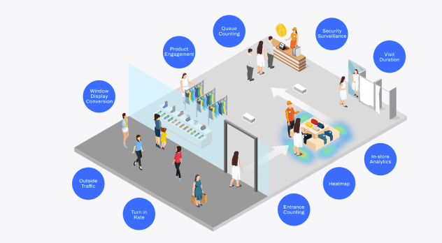 The Role of Footfall Counters in Strengthening Retail Analytics Software Insights